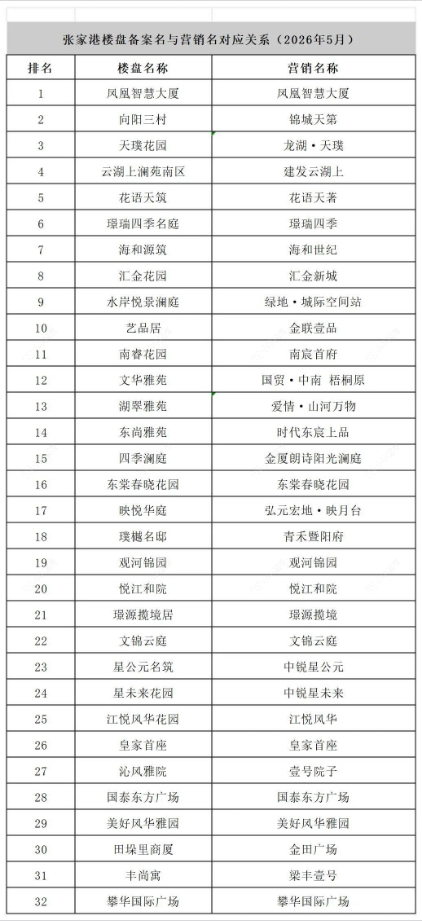 张家港5月新房成交
