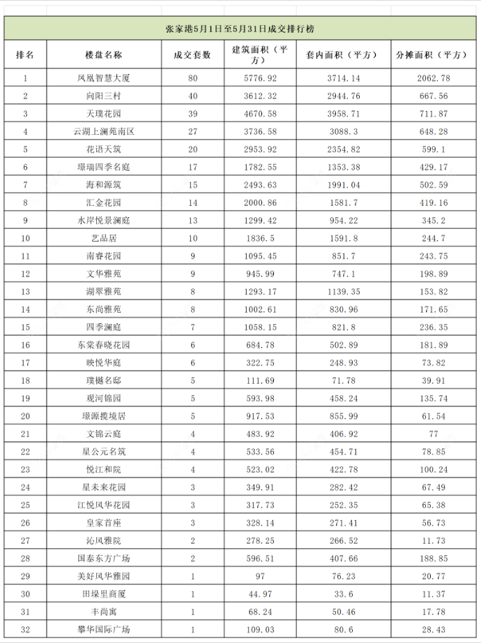 张家港5月新房成交